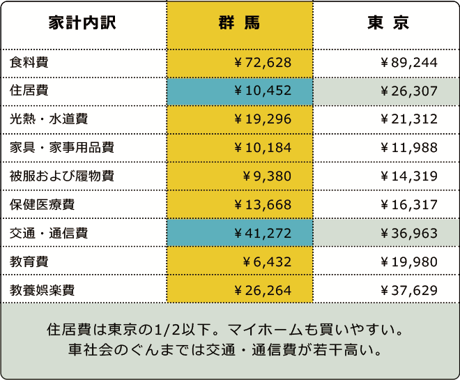住居費は東京の約1/2。マイホームも買いやすい。車社会のぐんまでは交通･通信費が若干高い。