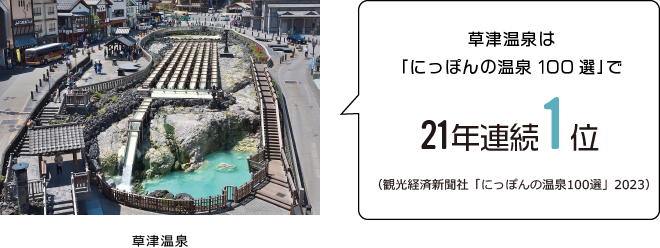 草津温泉。草津温泉は「にっぽんの温泉100選」で21年連続1位（観光経済新聞社「にっぽんの温泉100選」2023）