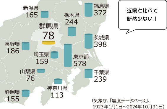 近県と比べて断然少ない！